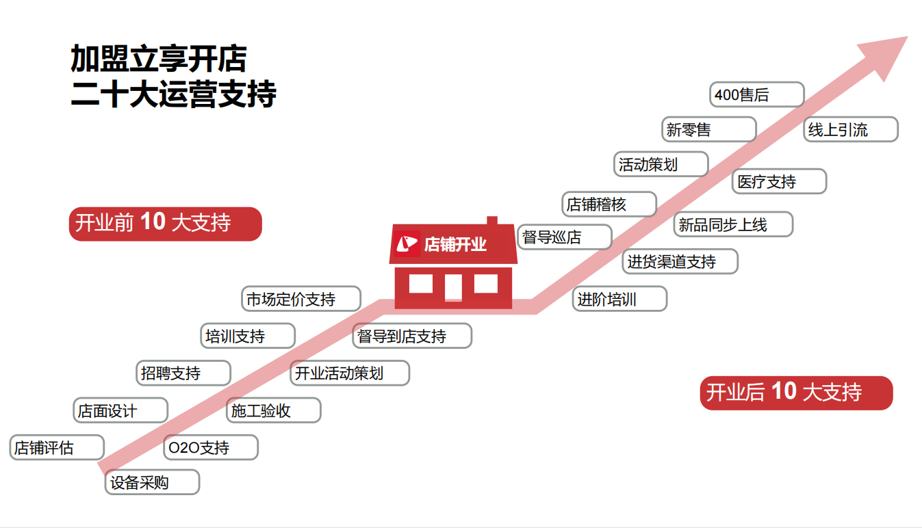 加盟店扶持