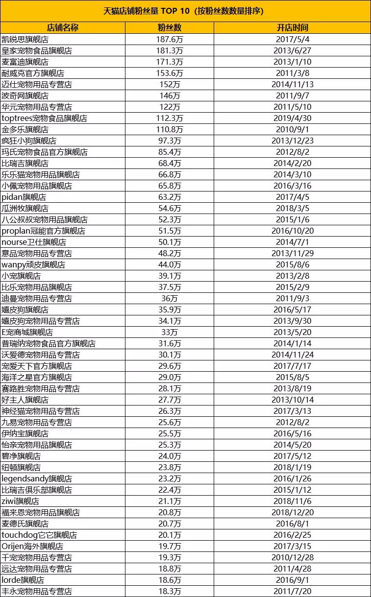 盘点了近千家天猫宠物店铺粉丝数，获得了这几点情报
